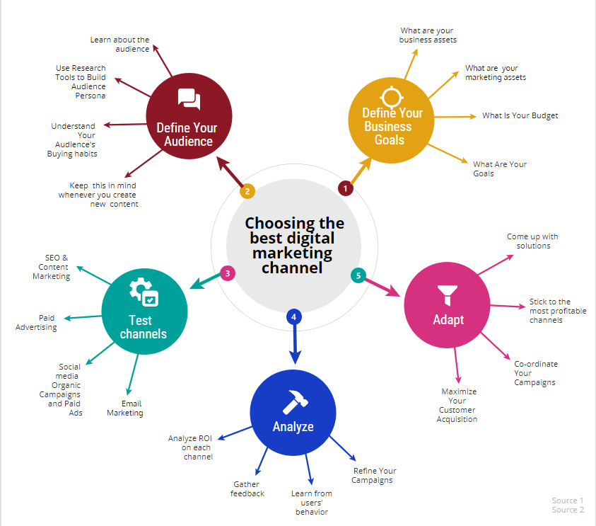 Digital channels infographic